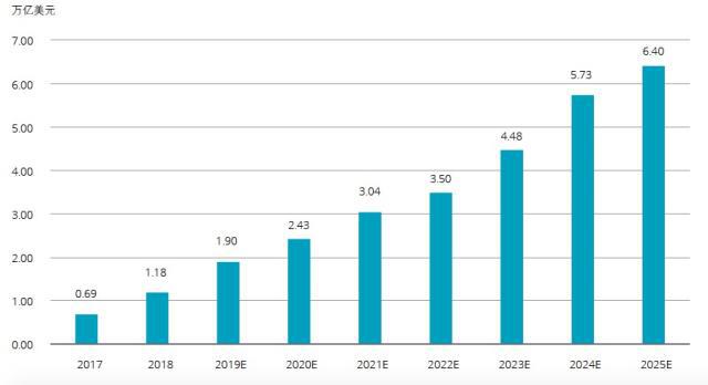 中国市场方面,根据idc预测,到2022年,中国人工智能市场规模将达到98.