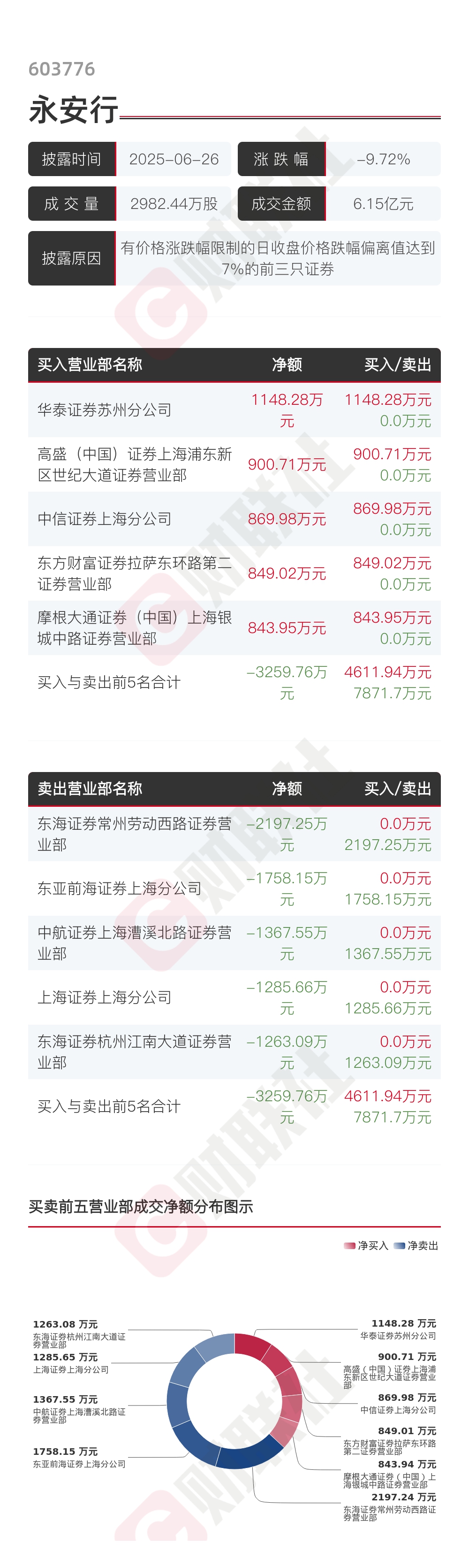 【龙虎榜】永安行 6月26日成交明细