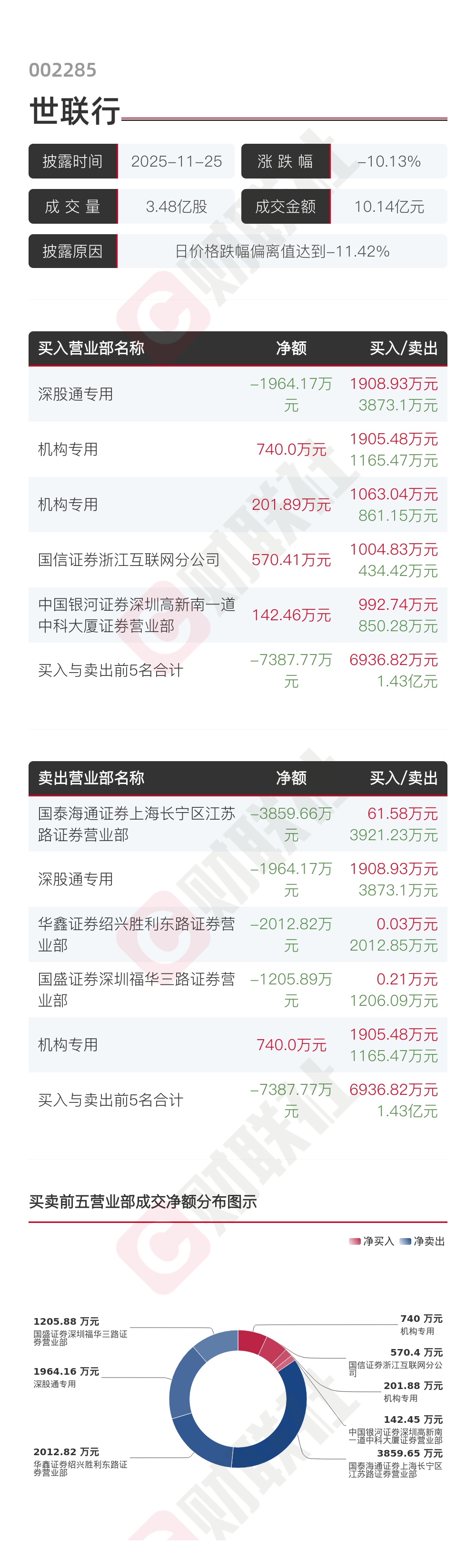 【龙虎榜】世联行 11月25日成交明细