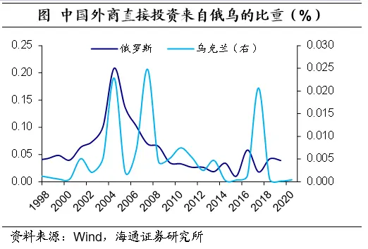 俄乌冲突对我国外贸以及金融投资活动有何影响？