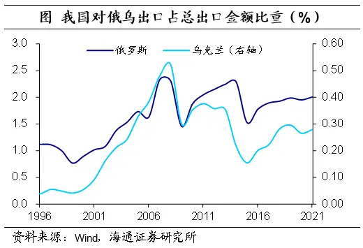 俄乌冲突对我国外贸以及金融投资活动有何影响？