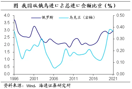 俄乌冲突对我国外贸以及金融投资活动有何影响？