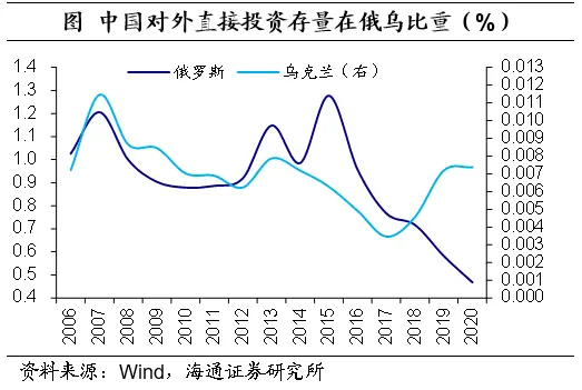俄乌冲突对我国外贸以及金融投资活动有何影响？