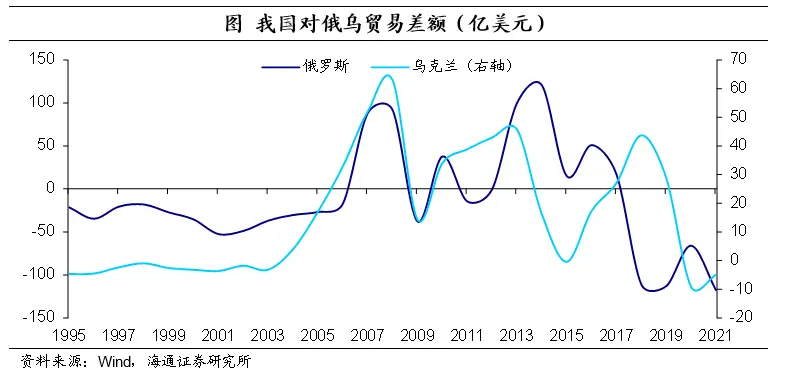 俄乌冲突对我国外贸以及金融投资活动有何影响？
