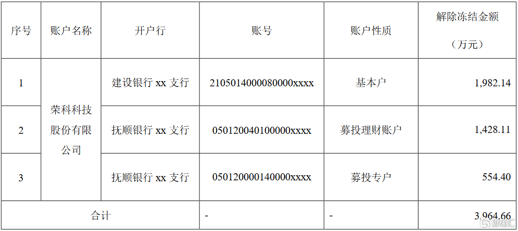 ：截至公告披露日，公司上述解除冻结的银行账户已全部恢复正常使用，公司所有银行账户均不处于冻结状态