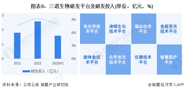 国产poct厂家有哪些2024年中国POCT行业龙头企业分析 三诺生物完成慢性疾病POCT三大转变_https://www.jmylbn.com_新闻资讯_第6张