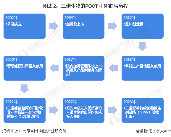 国产poct厂家有哪些2024年中国POCT行业龙头企业分析 三诺生物完成慢性疾病POCT三大转变_https://www.jmylbn.com_新闻资讯_第2张