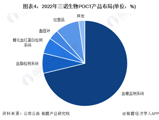 国产poct厂家有哪些2024年中国POCT行业龙头企业分析 三诺生物完成慢性疾病POCT三大转变_https://www.jmylbn.com_新闻资讯_第4张