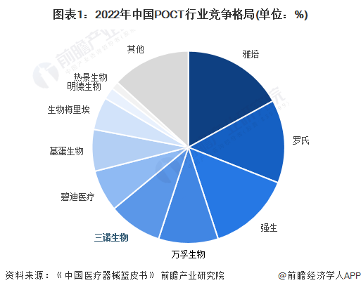 国产poct厂家有哪些2024年中国POCT行业龙头企业分析 三诺生物完成慢性疾病POCT三大转变_https://www.jmylbn.com_新闻资讯_第1张