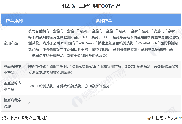 国产poct厂家有哪些2024年中国POCT行业龙头企业分析 三诺生物完成慢性疾病POCT三大转变_https://www.jmylbn.com_新闻资讯_第3张
