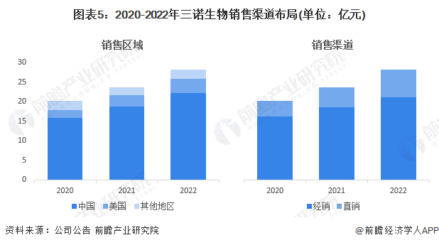 国产poct厂家有哪些2024年中国POCT行业龙头企业分析 三诺生物完成慢性疾病POCT三大转变_https://www.jmylbn.com_新闻资讯_第5张