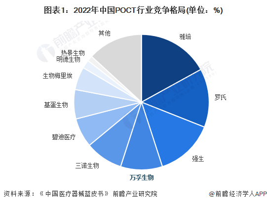 poct体外试剂是什么2024年中国POCT行业龙头企业分析 万孚生物国内国际业务均衡发展-上海聚慕医疗器械有限公司