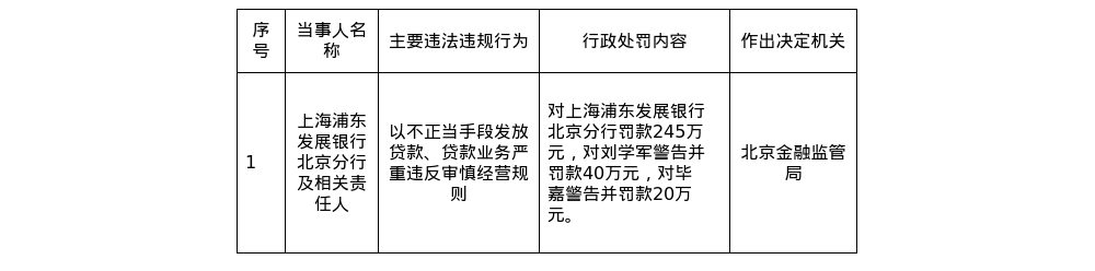 浦发银行北京分行被罚245万元