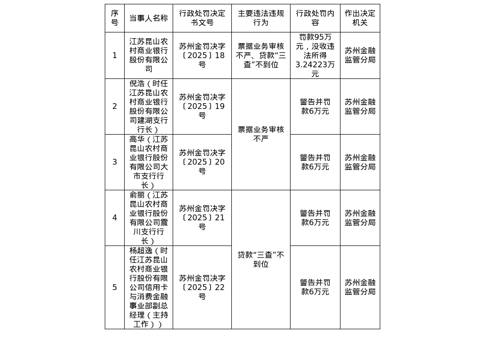 昆山农商行被罚95万涉票据违规