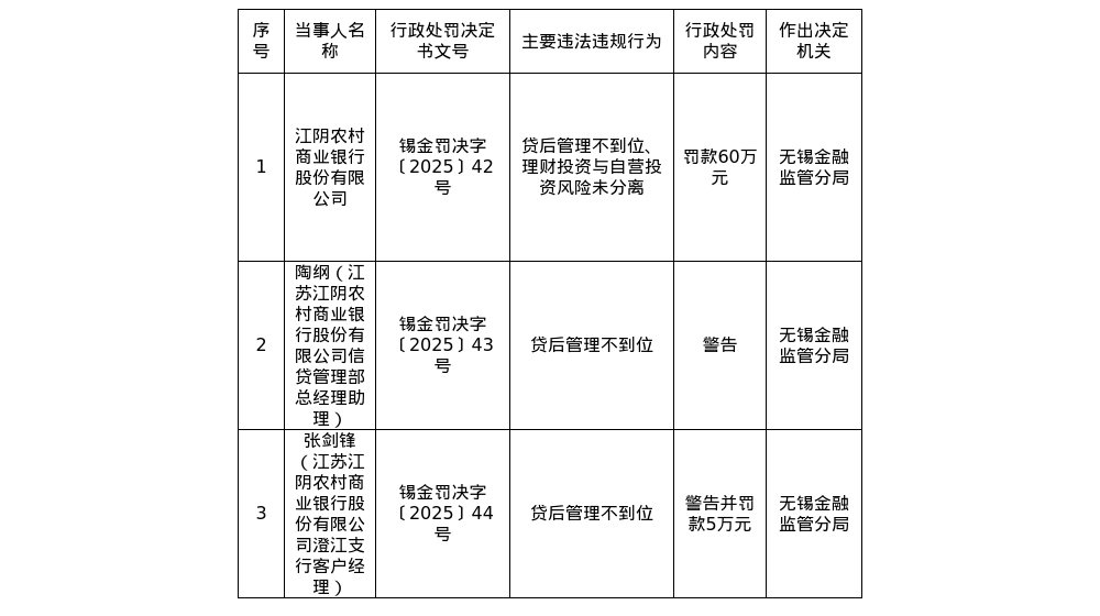 江阴农商行因违规被罚60万元