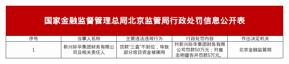 际华集团违规贷款被罚50万元
