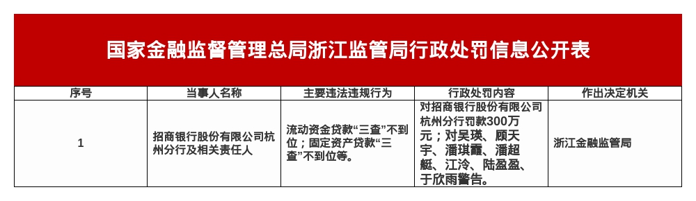 招行杭州分行因“三查”失职被罚300万-第1张图片-腾赚网