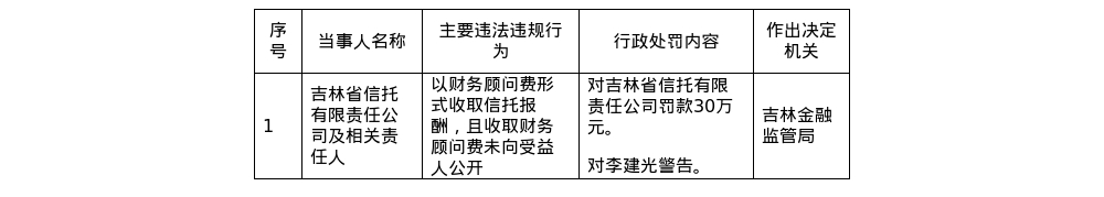 吉林信托因隐性收费被罚30万