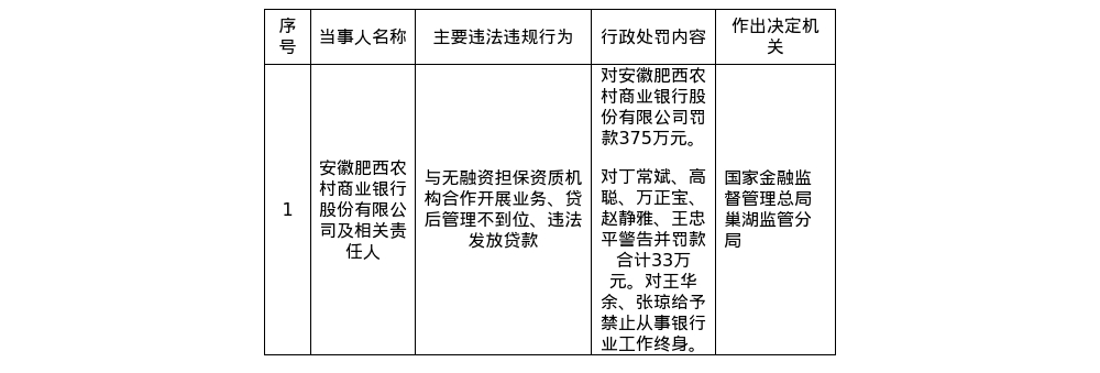 肥西农商行被罚375万