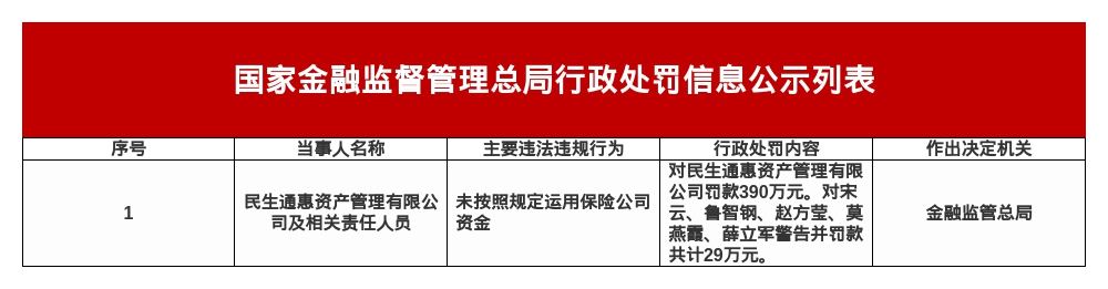 民生通惠资管被罚390万