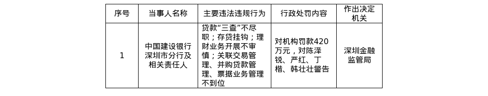 建行深圳分行被罚420万