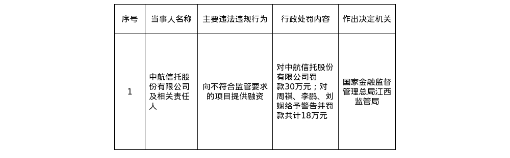 中航信托因违规融资被罚30万