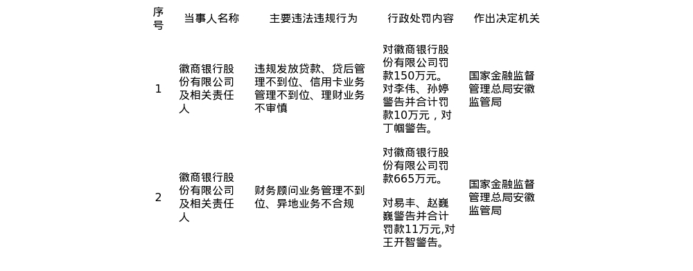 徽商银行被罚815万元