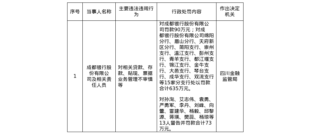 成都银行及15家分支行被罚725万