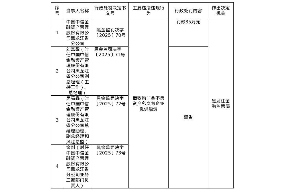 中信金融资产黑龙江分公司被罚35万