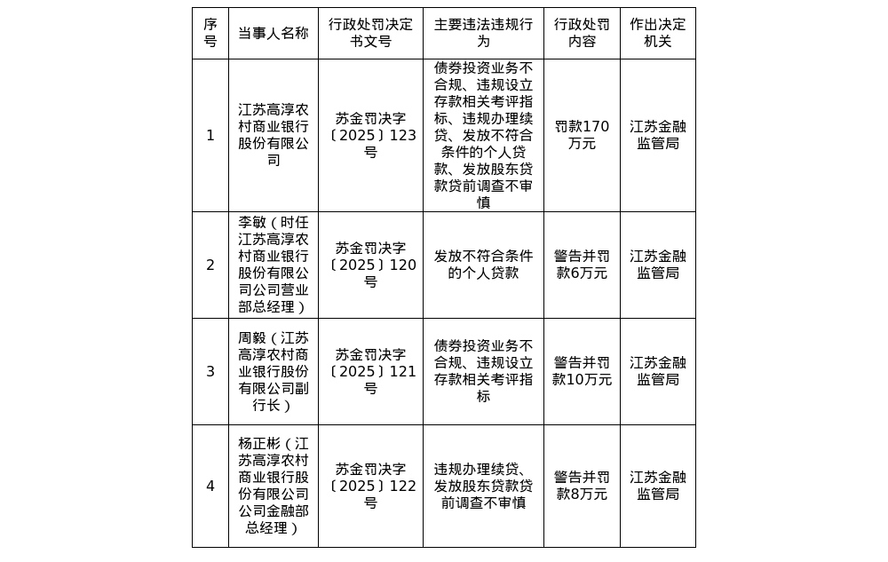 江苏高淳农商行被罚170万