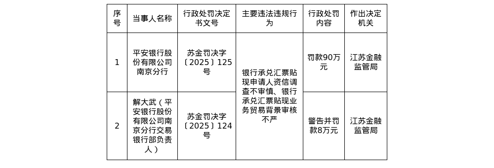 平安银行南京分行被罚90万