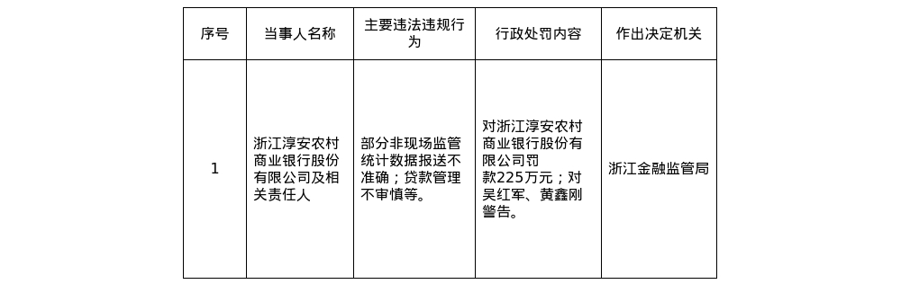 淳安农商行因数据不实被罚225万