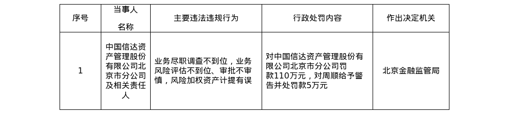 信达北京分公司被罚110万元