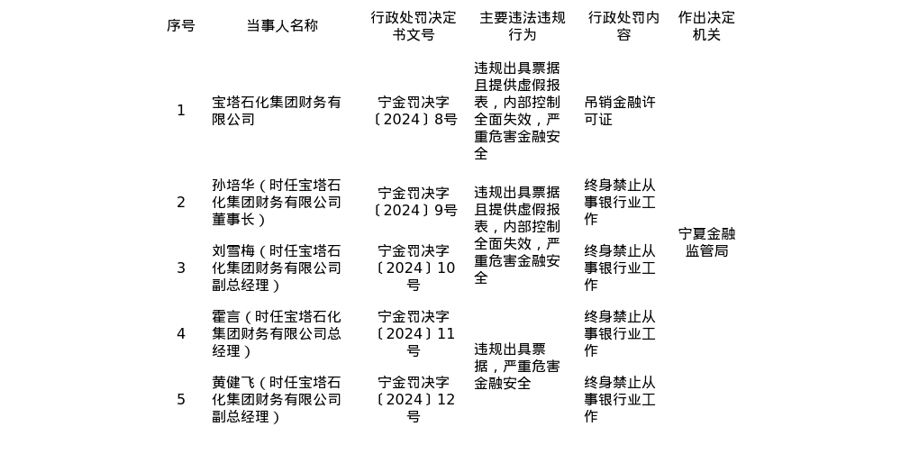 宝塔财务公司被吊销金融许可证