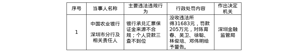 农行深圳分行被罚208万元