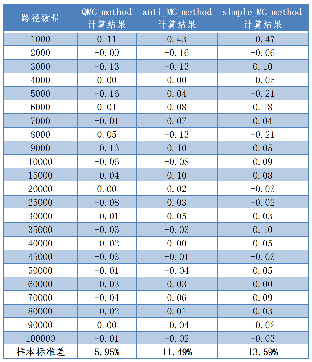 基于布朗桥与Sobol序列的拟蒙特卡罗方法在场外期权定价中的应用研究