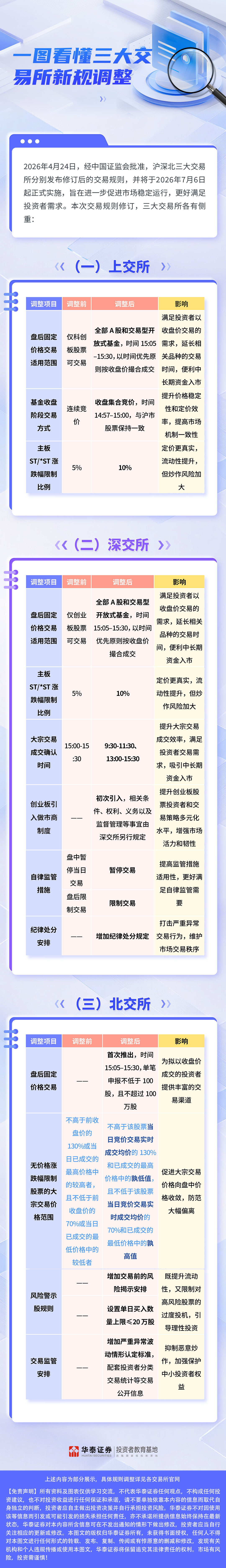 一图看懂三大交易所新规调整