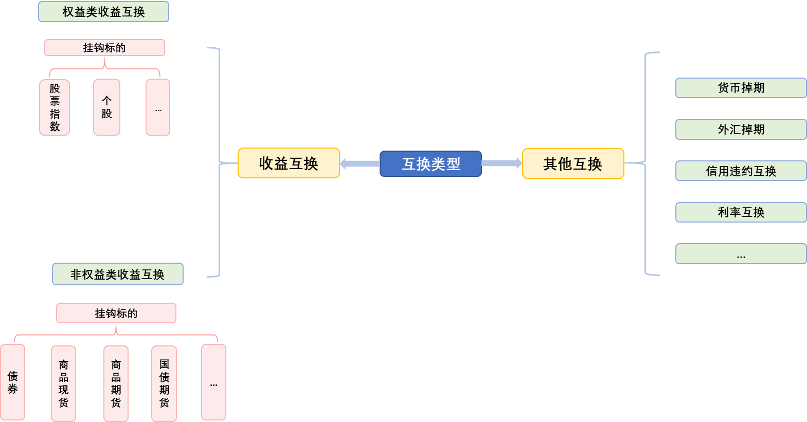收益互换基础知识丨互换的分类