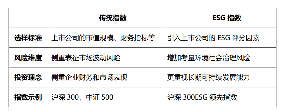 当ESG遇到指数,是怎么融合的?