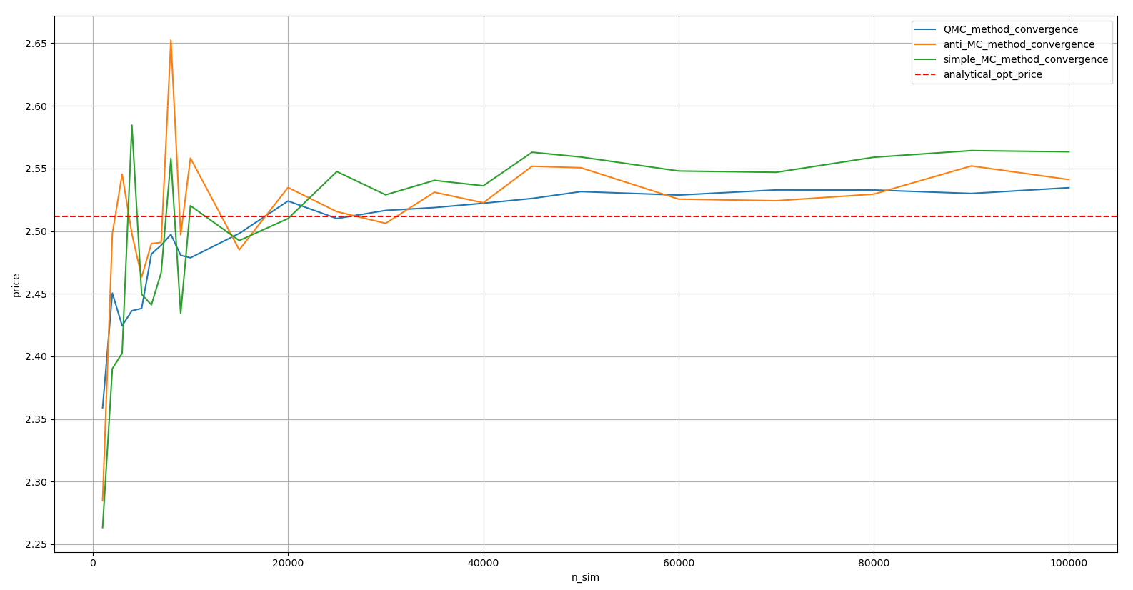 基于布朗桥与Sobol序列的拟蒙特卡罗方法在场外期权定价中的应用研究