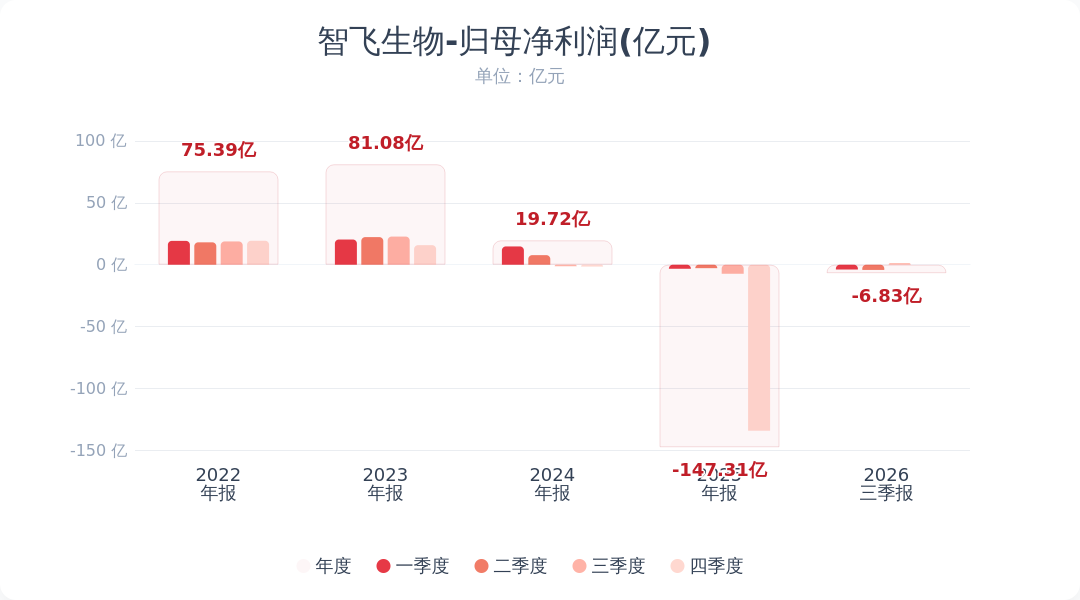 智飞生物:第三季度净利润1.25亿元 同比增长117.36%配图