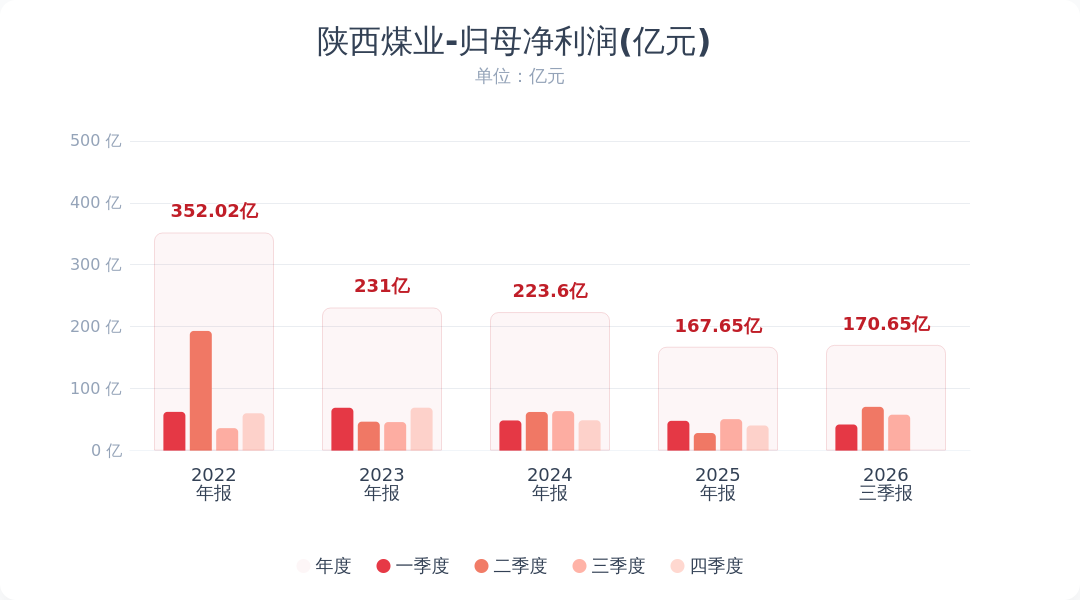 陕西煤业:前三季度净利润同比增长34.23%