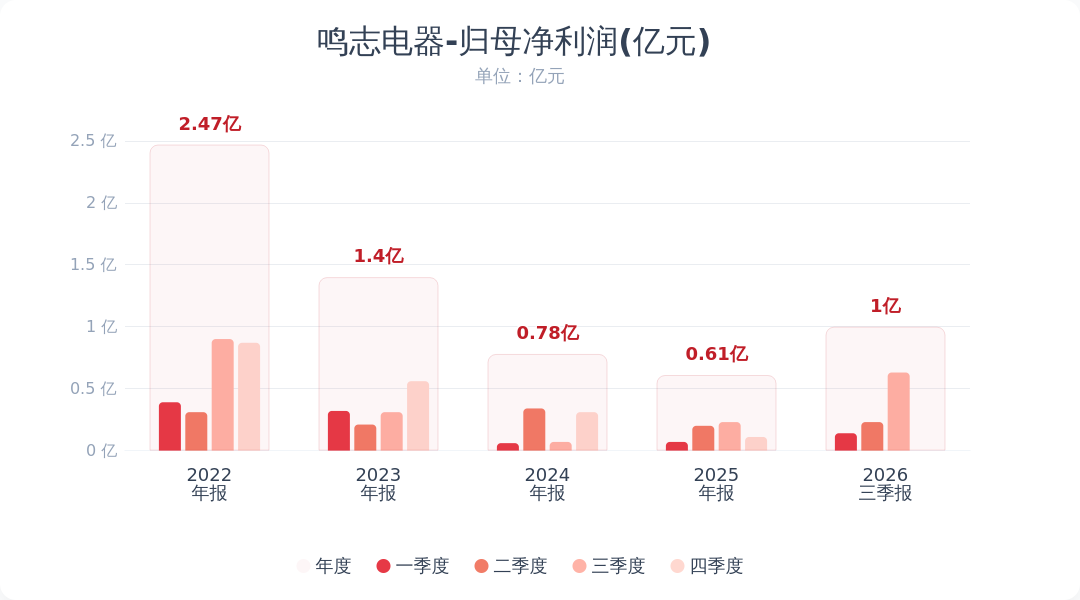 鸣志电器:前三季度净利润同比增长101.05%