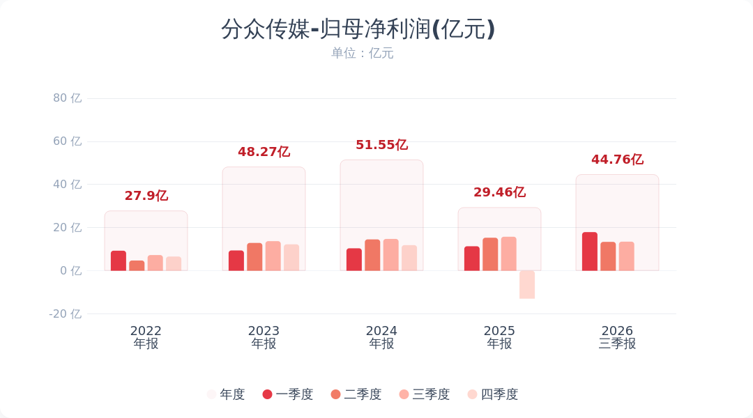 分众传媒:前三季度净利润同比增长5.55%配图