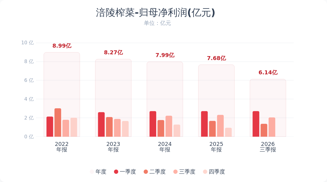 涪陵榨菜:前三季度净利润同比下降8.78%配图