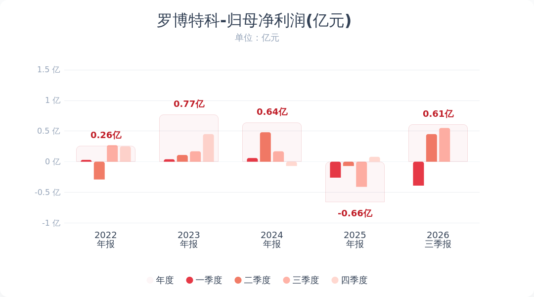 罗博特科:前三季度净利润6148万元同比扭亏 光电子及半导体业务市场景气度向好配图