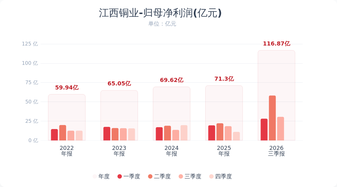 江西铜业:前三季度净利润同比增长94.02%配图