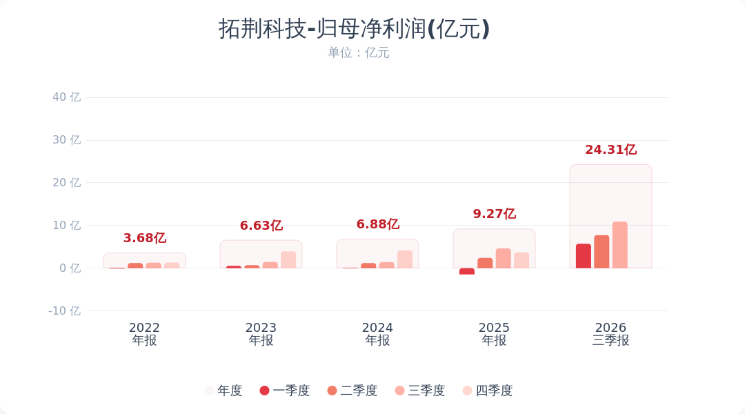 拓荆科技:Q3净利润同比增长135% 环比增长40%配图