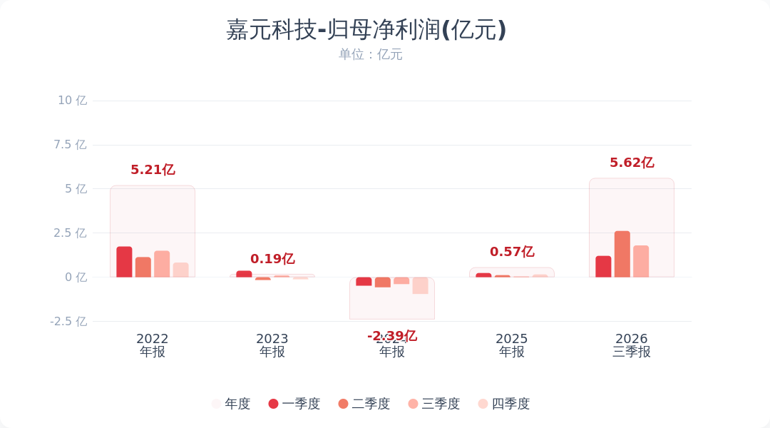 嘉元科技:前三季度净利润同比增长1275.21%配图