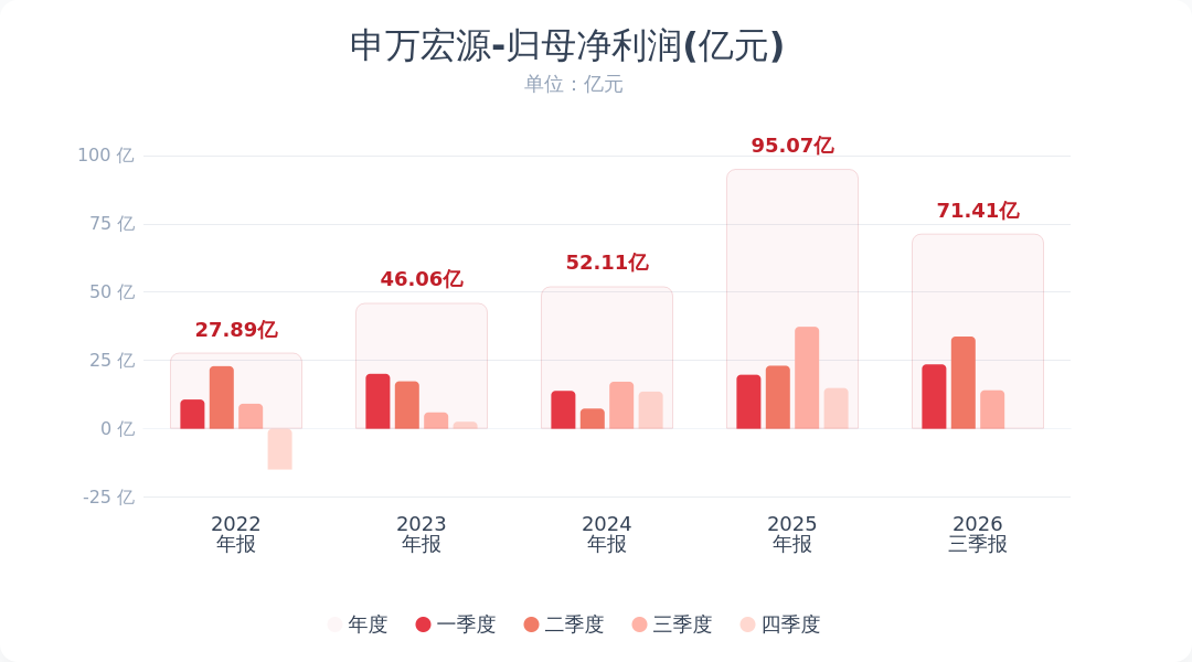 申万宏源:前三季度净利润同比下降10.92% Q3净利润环比下降58%配图